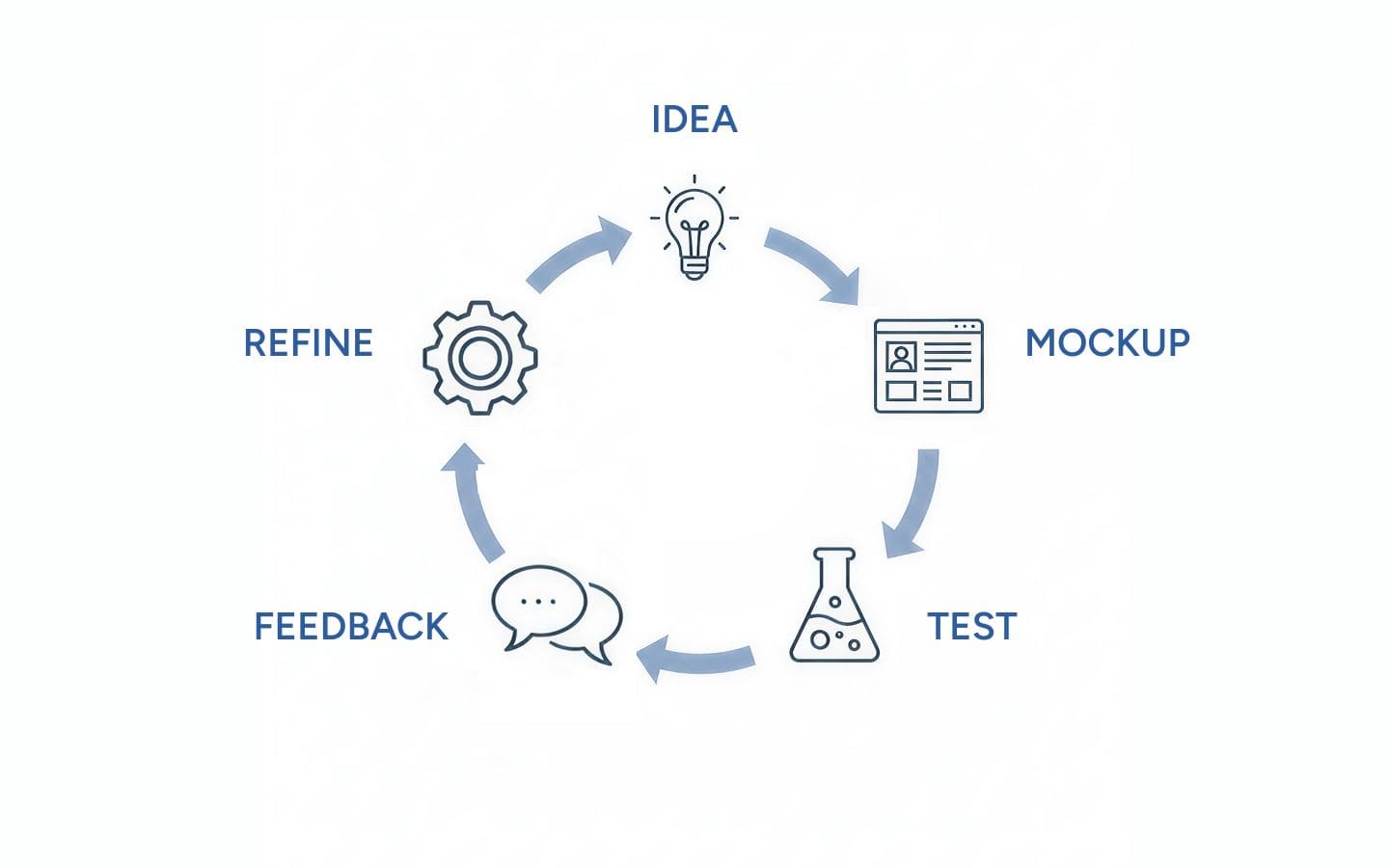 how to validate a product idea